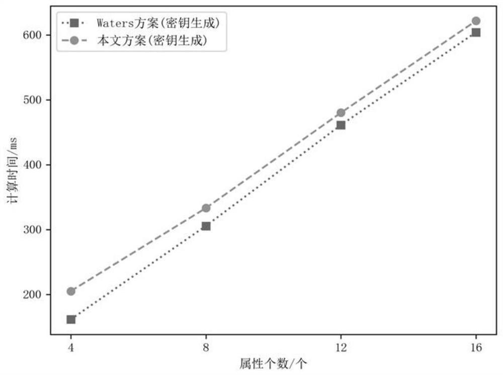 Distributed data security sharing method and system based on block chain, and computer readable medium