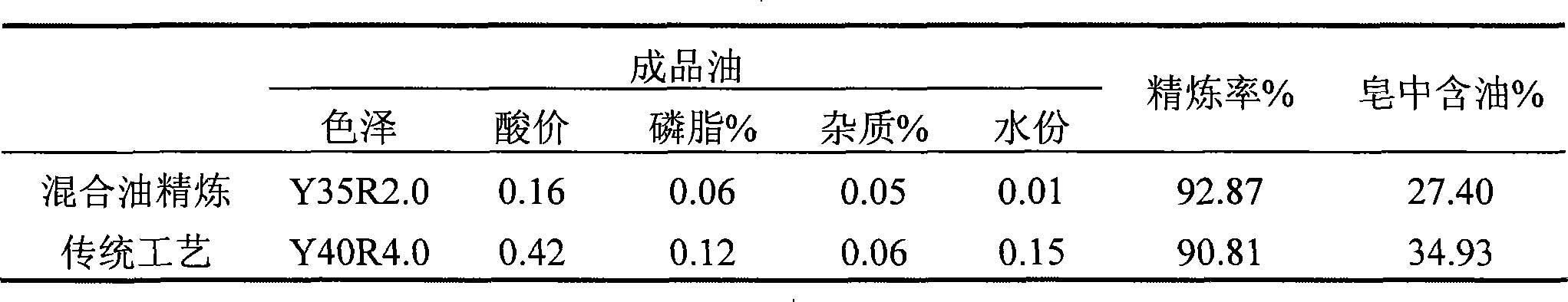 Method for refining rice bran oil by mixing crude rice bran oil refining technique