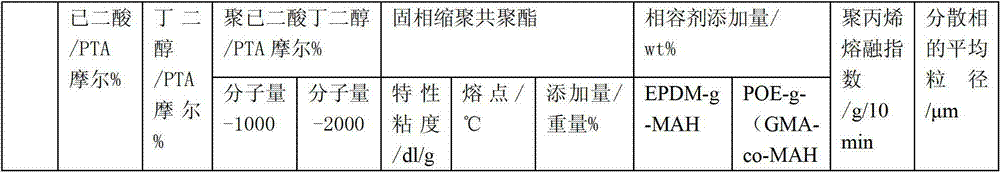 Method for preparing superfine dyeable polypropylene fiber by sea-island composite spinning method