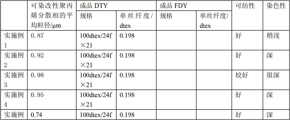 Method for preparing superfine dyeable polypropylene fiber by sea-island composite spinning method