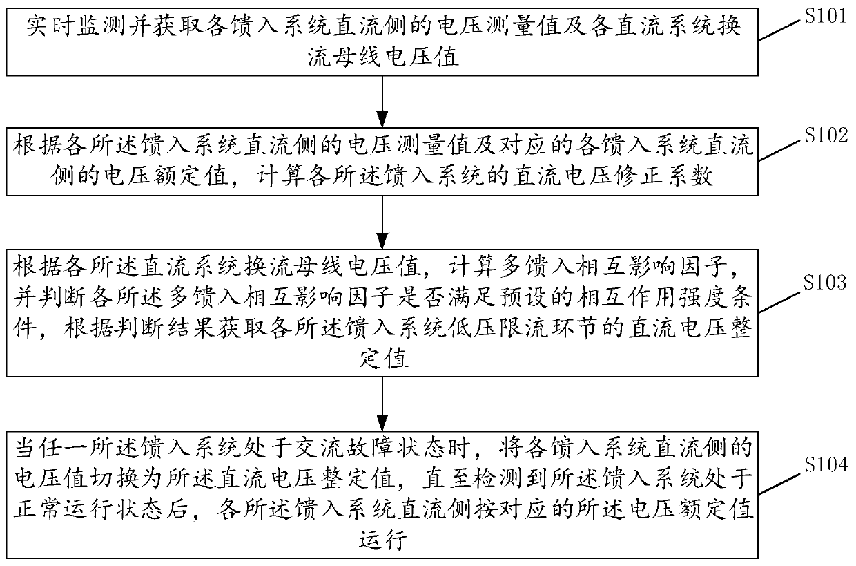 Multi-feed-in direct-current power transmission system control optimization method and device and storage medium