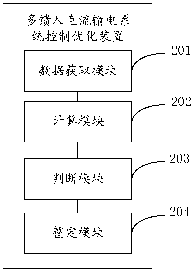 Multi-feed-in direct-current power transmission system control optimization method and device and storage medium