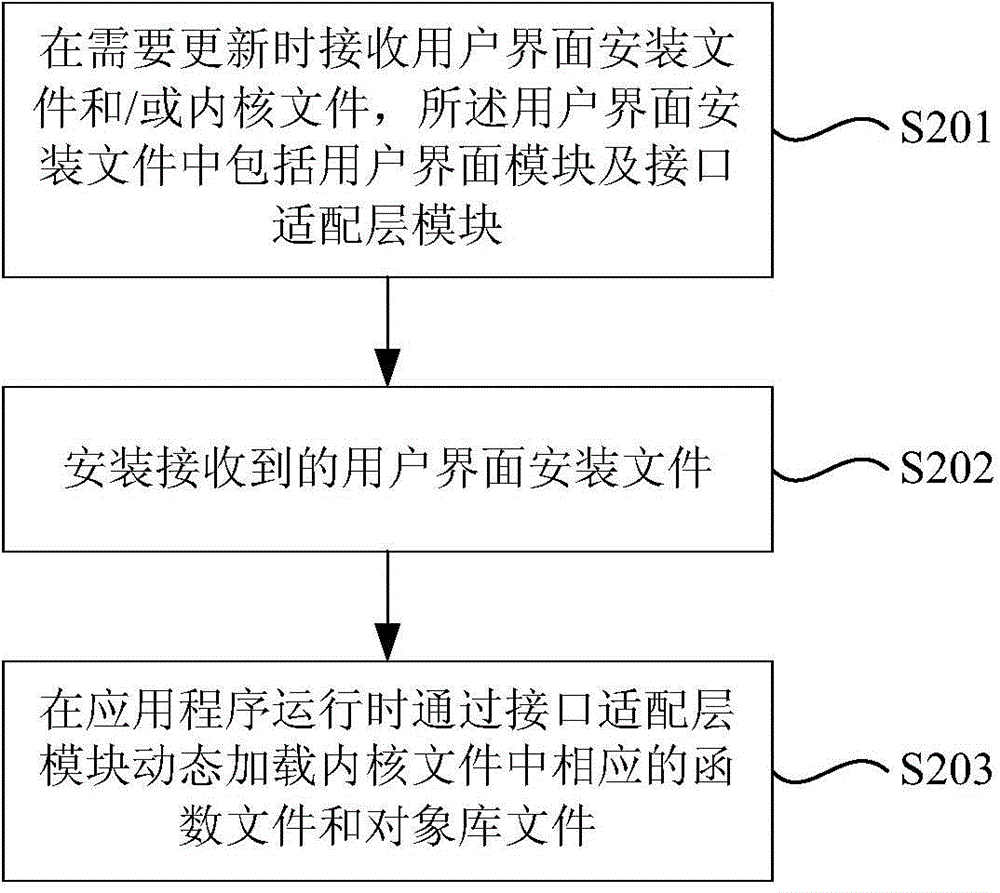 Core loading method and device