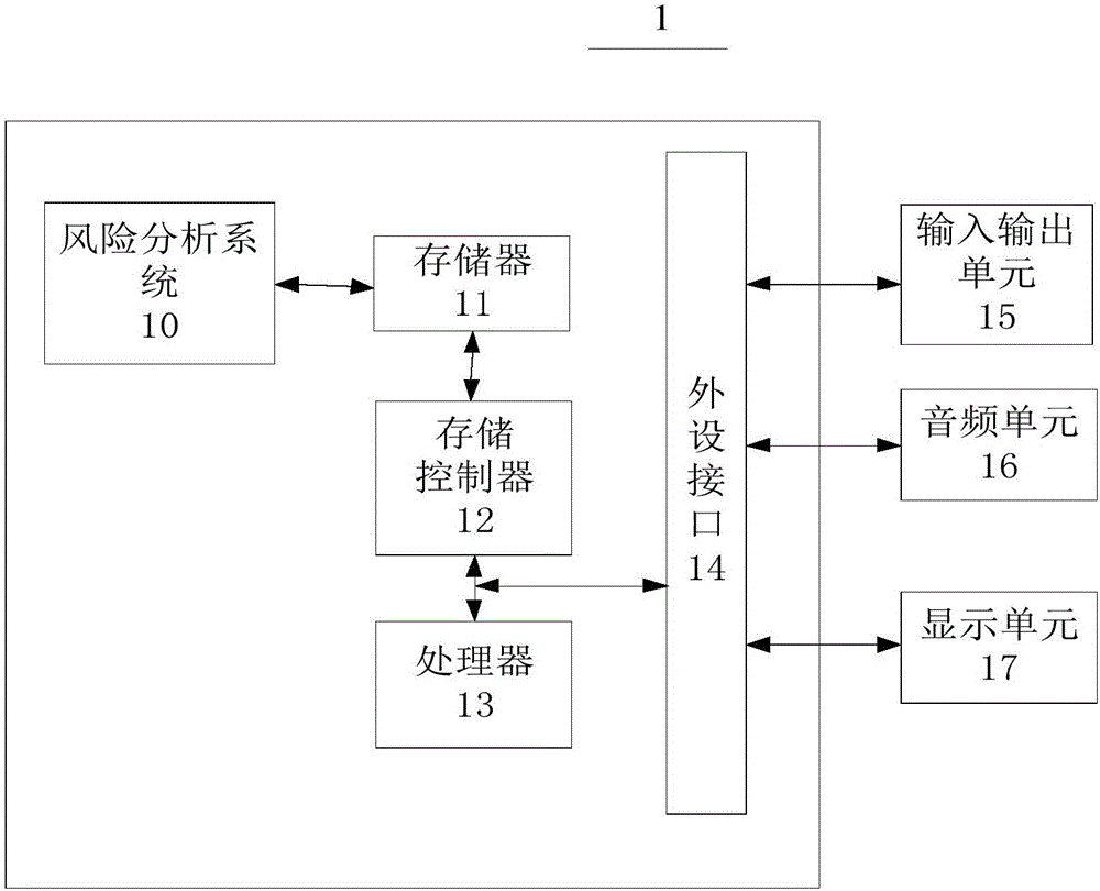 Risk analysis method and system