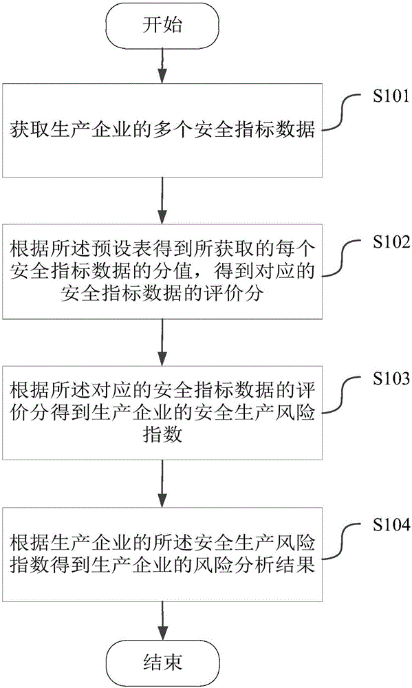 Risk analysis method and system