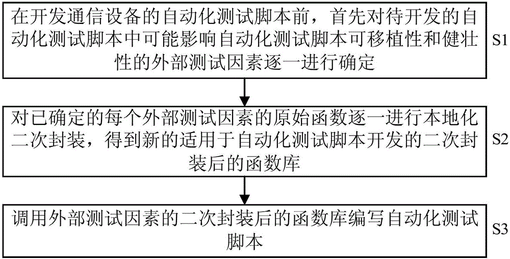 Method for enhancing the transportability and robustness of communication device automated test scripts