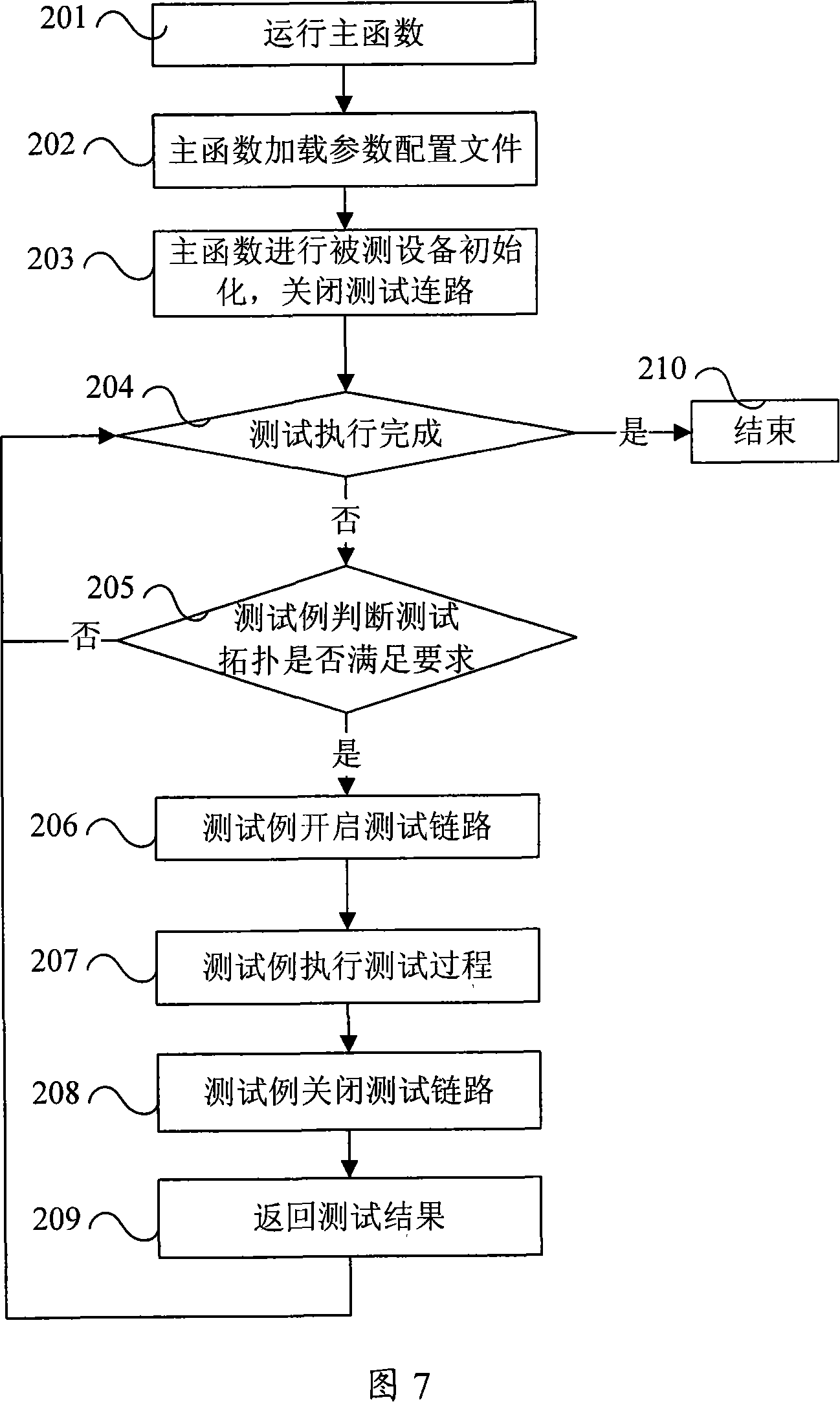 Automatization test approach and system