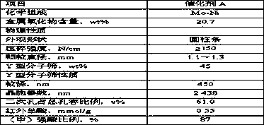 Catalytic diesel oil hydro-conversion method