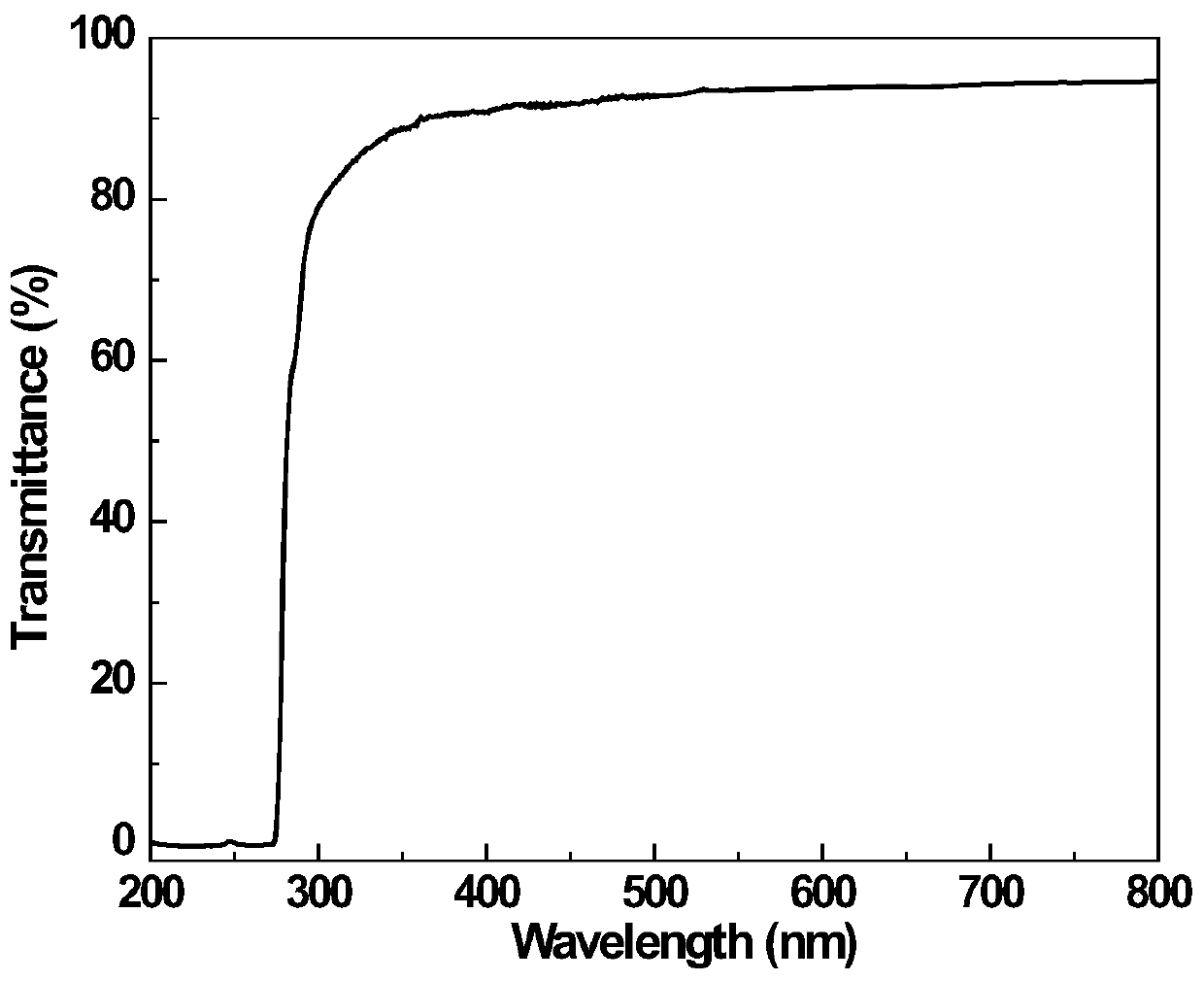 A kind of highly transparent ultraviolet blocking polymer composition and its preparation method and application