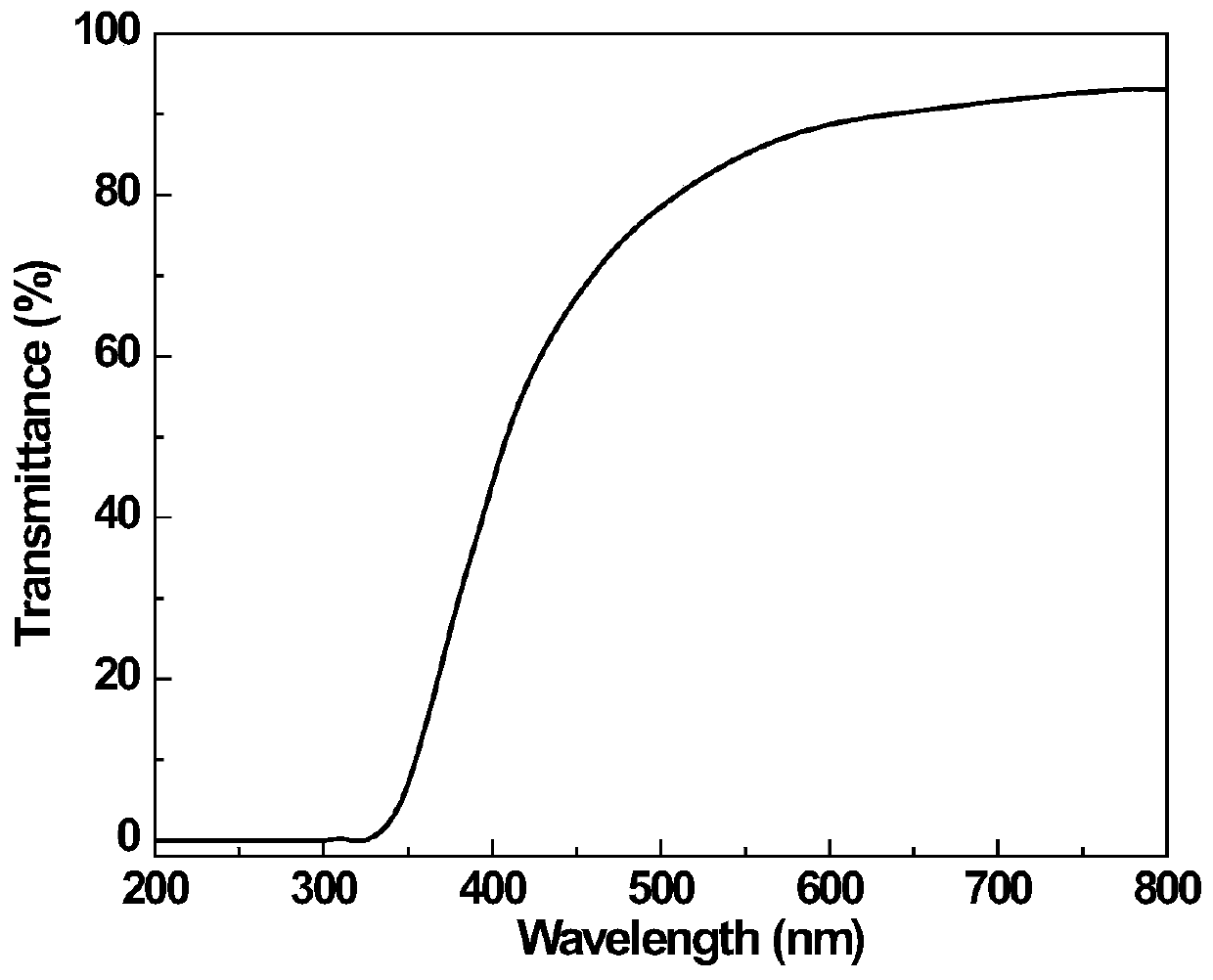 A kind of highly transparent ultraviolet blocking polymer composition and its preparation method and application