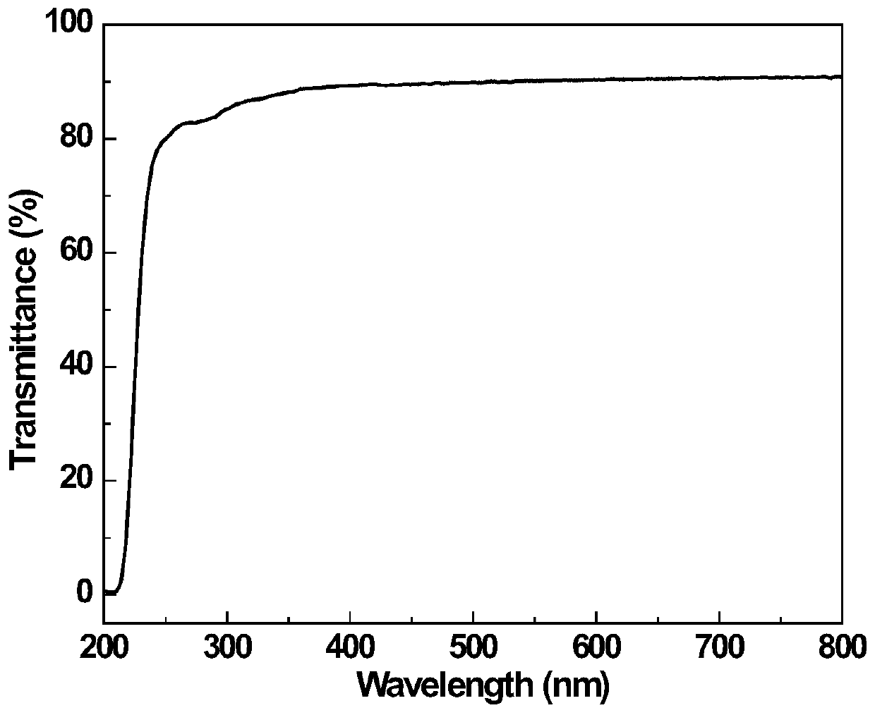 A kind of highly transparent ultraviolet blocking polymer composition and its preparation method and application