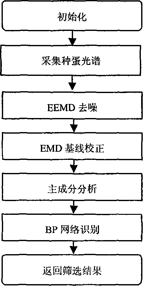 Gender identification method for chick embryo in near-infrared hatching egg at earlier stage of incubation