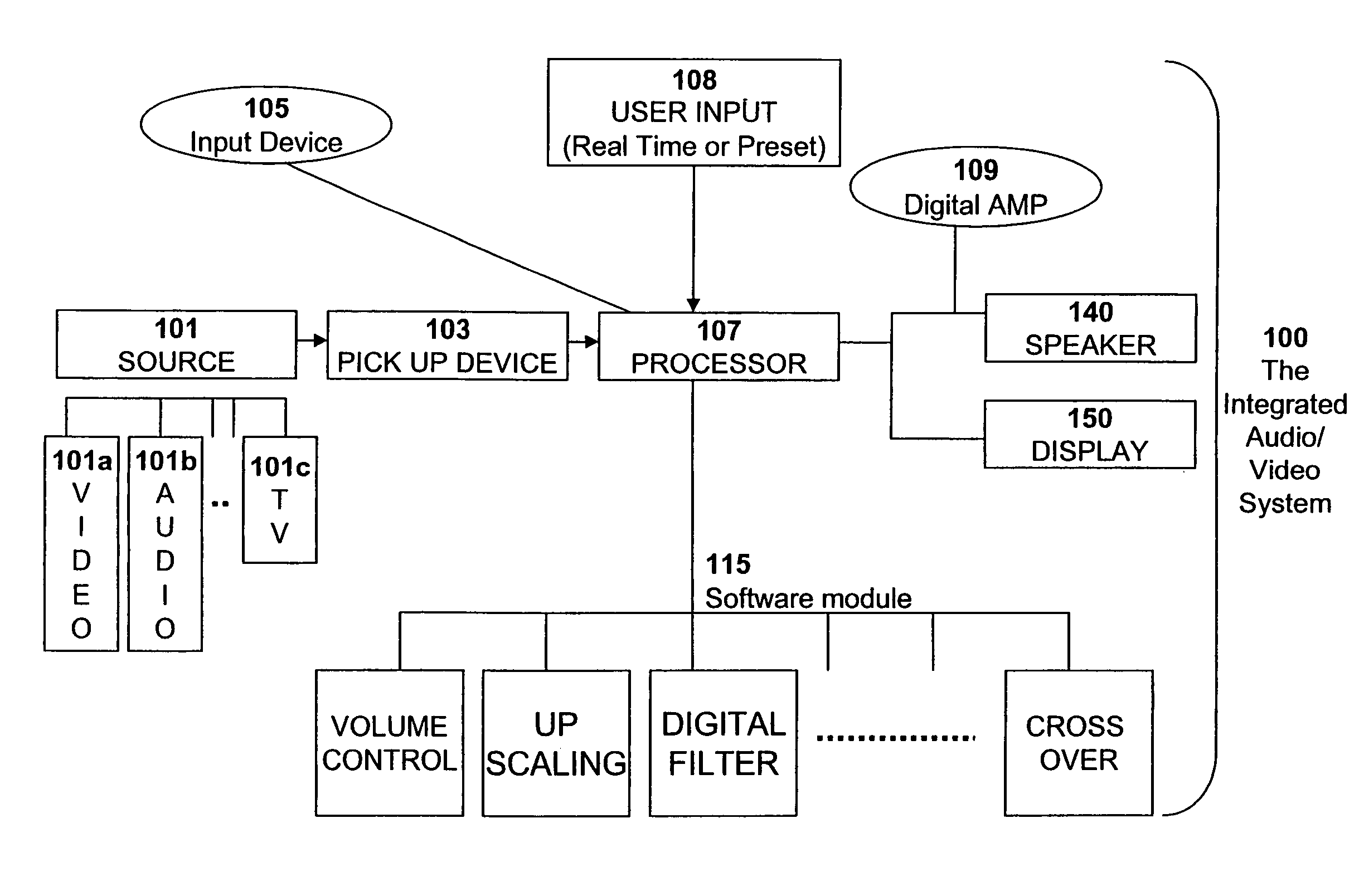 Integrated multimedia signal processing system using centralized processing of signals