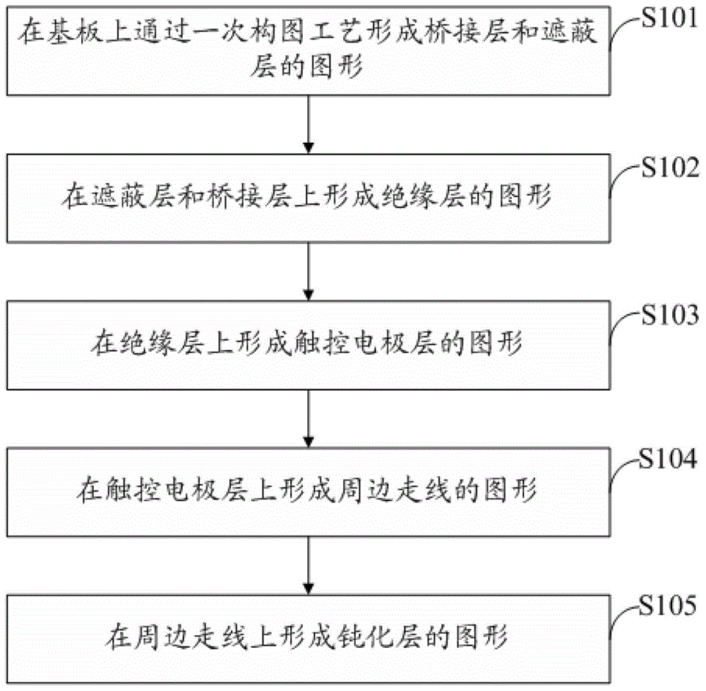 Touch screen, its manufacturing method and display device