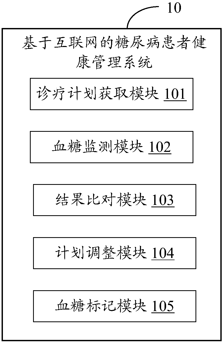 Diabetes patient health management system based on Internet, and method