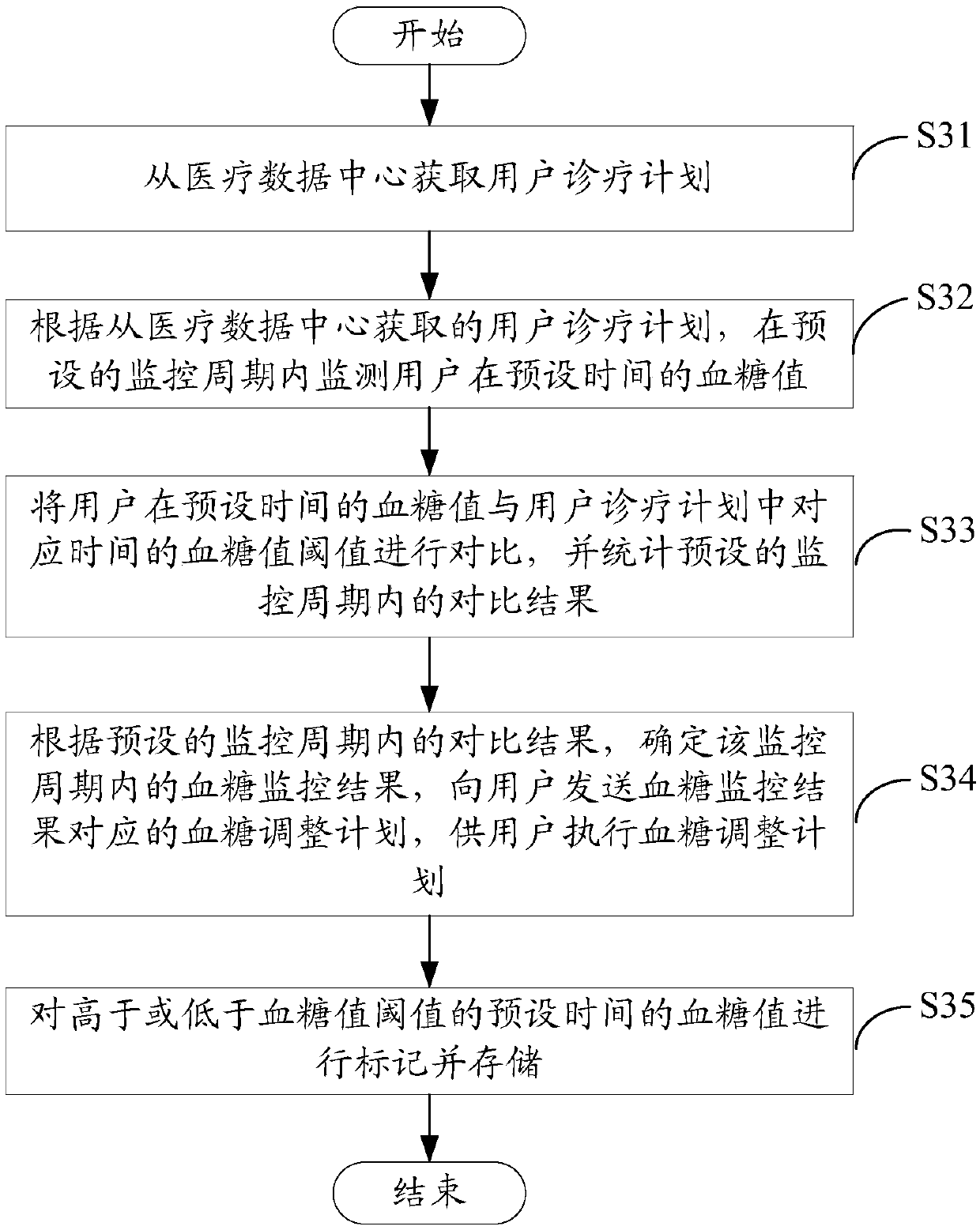 Diabetes patient health management system based on Internet, and method