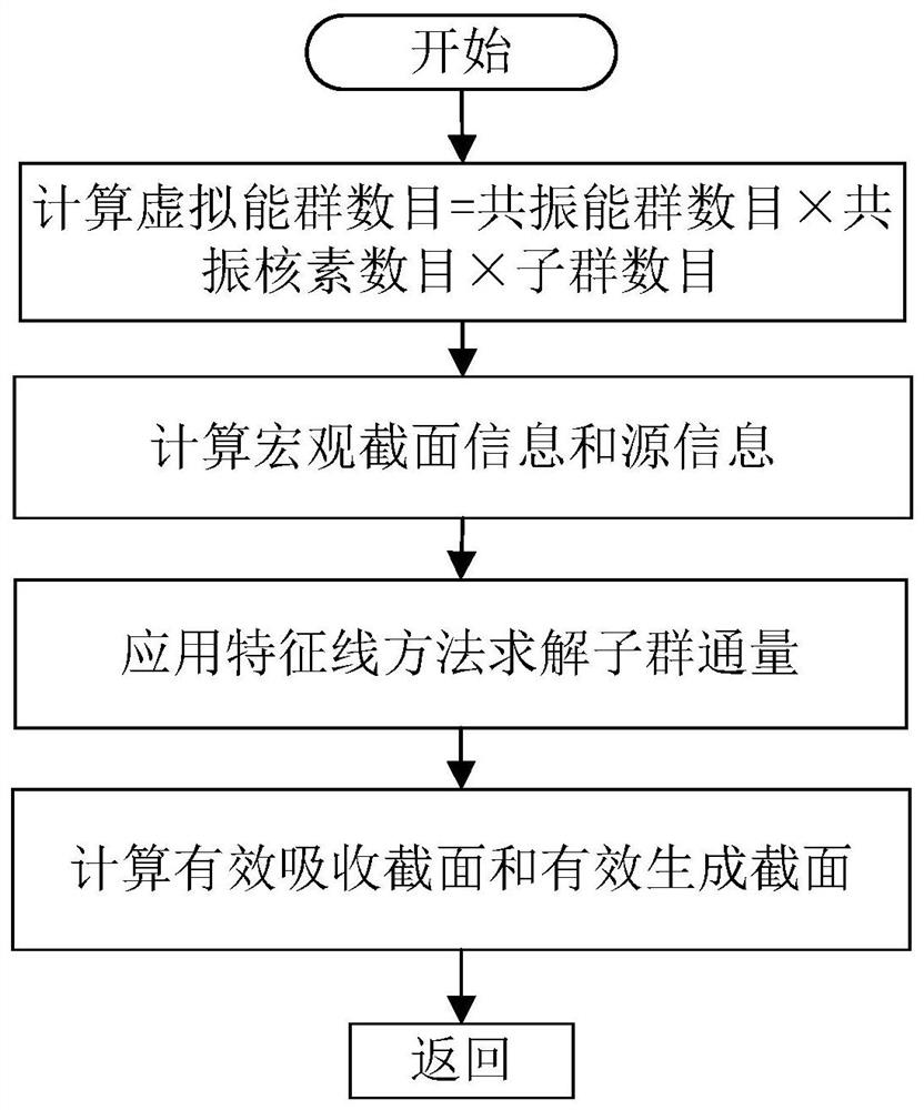 Multi-resonance nuclide resonance simulation subgroup optimization method and system for reactor assembly