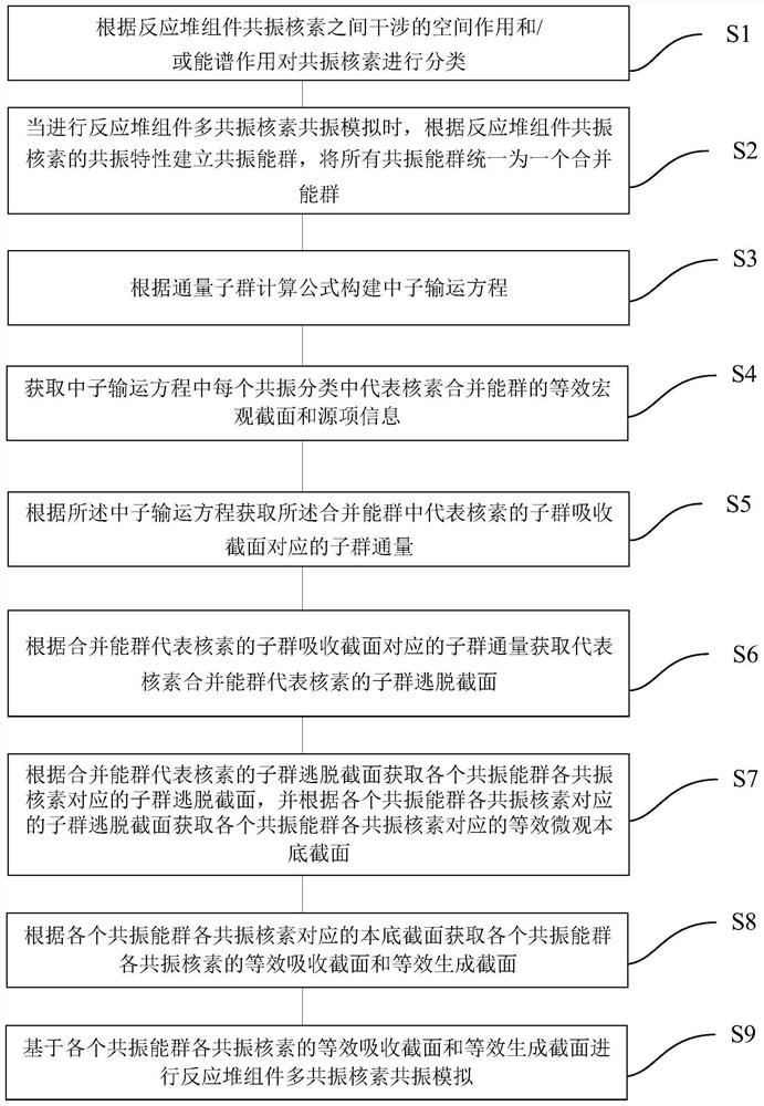 Multi-resonance nuclide resonance simulation subgroup optimization method and system for reactor assembly