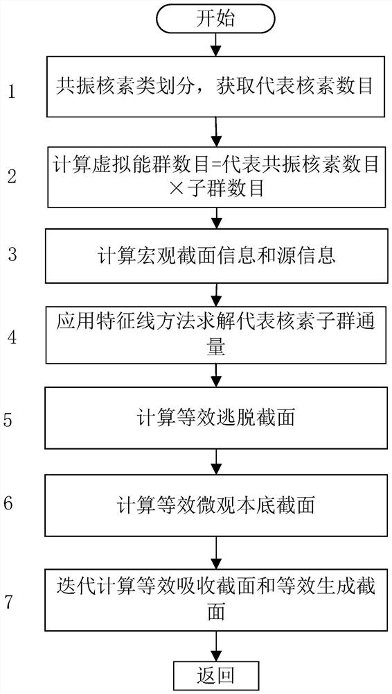 Multi-resonance nuclide resonance simulation subgroup optimization method and system for reactor assembly