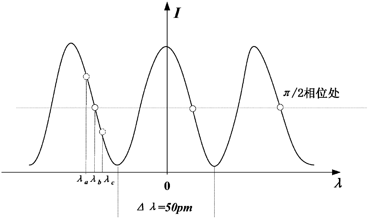 An online wavelength calibration device and method for a dbr tunable laser