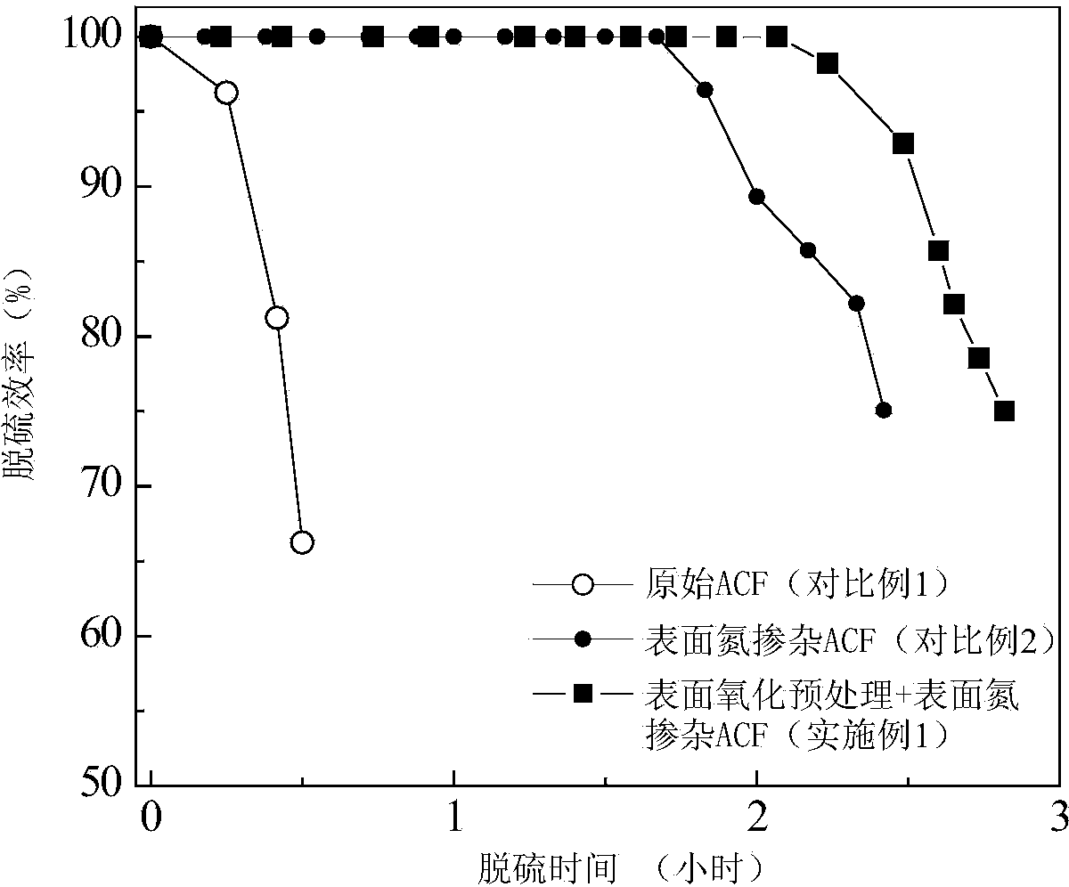 Nitrogen-rich porous carbon desulfurizer and preparation method thereof