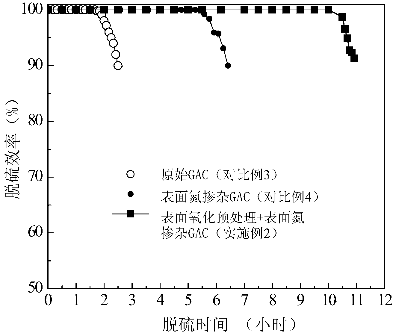 Nitrogen-rich porous carbon desulfurizer and preparation method thereof