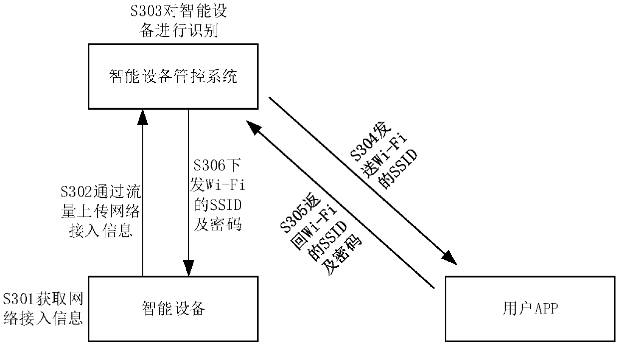 Network access method and device, network access processing method and device, equipment and medium