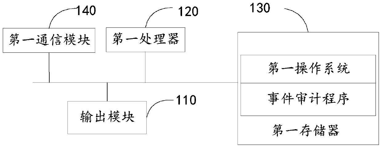 Event auditing method and device, terminal equipment and storage medium