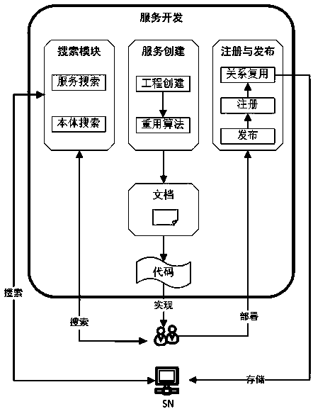 Automatic service adaptation method based on semantics