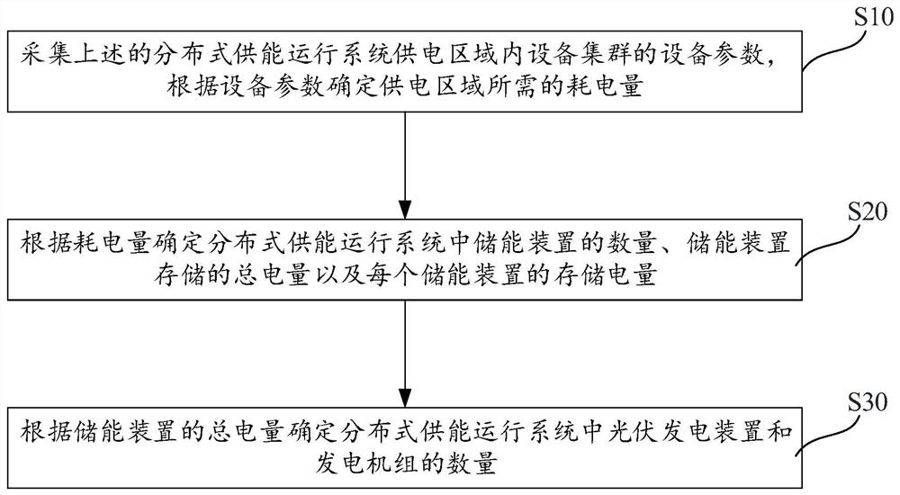 Distributed energy supply operation system, forming method and device thereof and terminal equipment