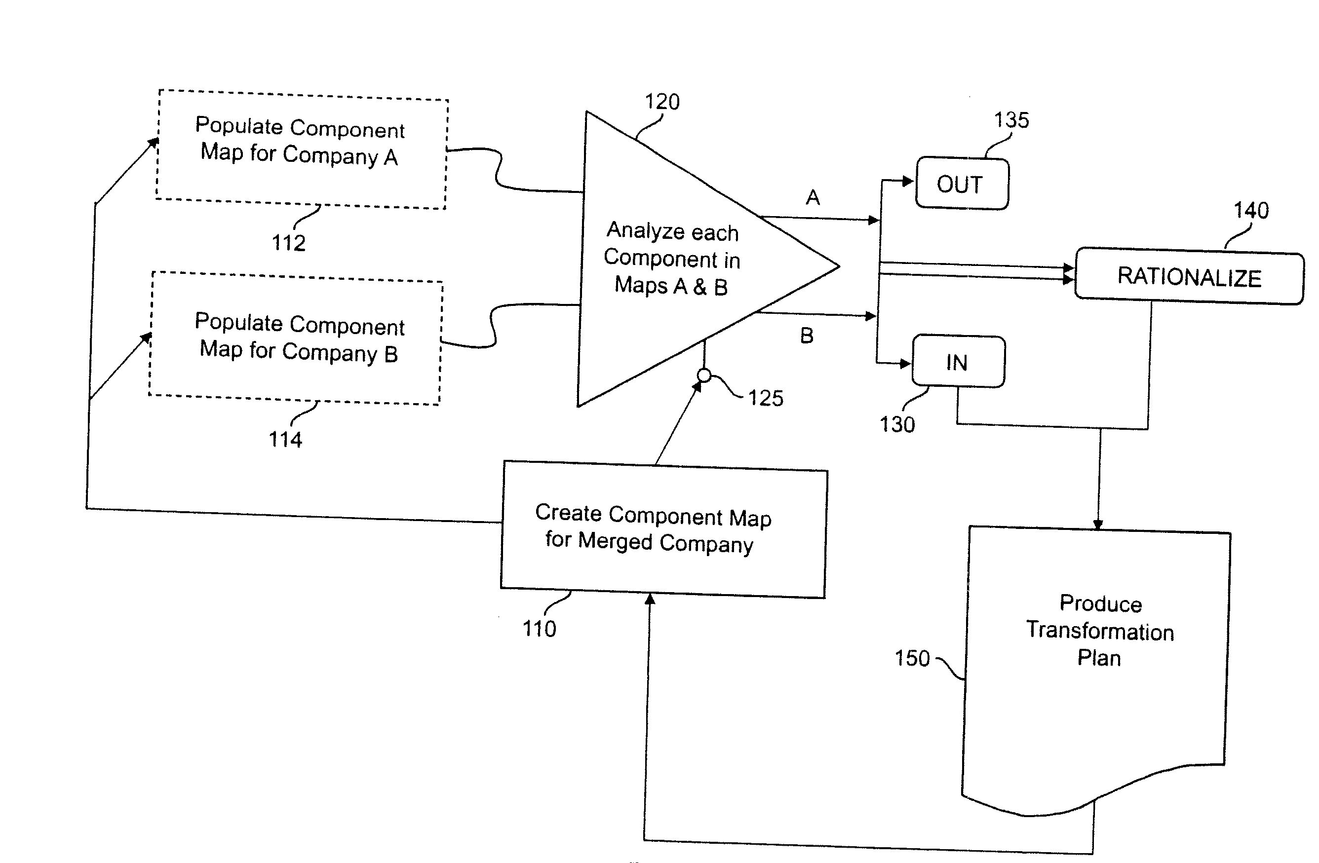 Mergers and Acquisitions Using Component Business Model