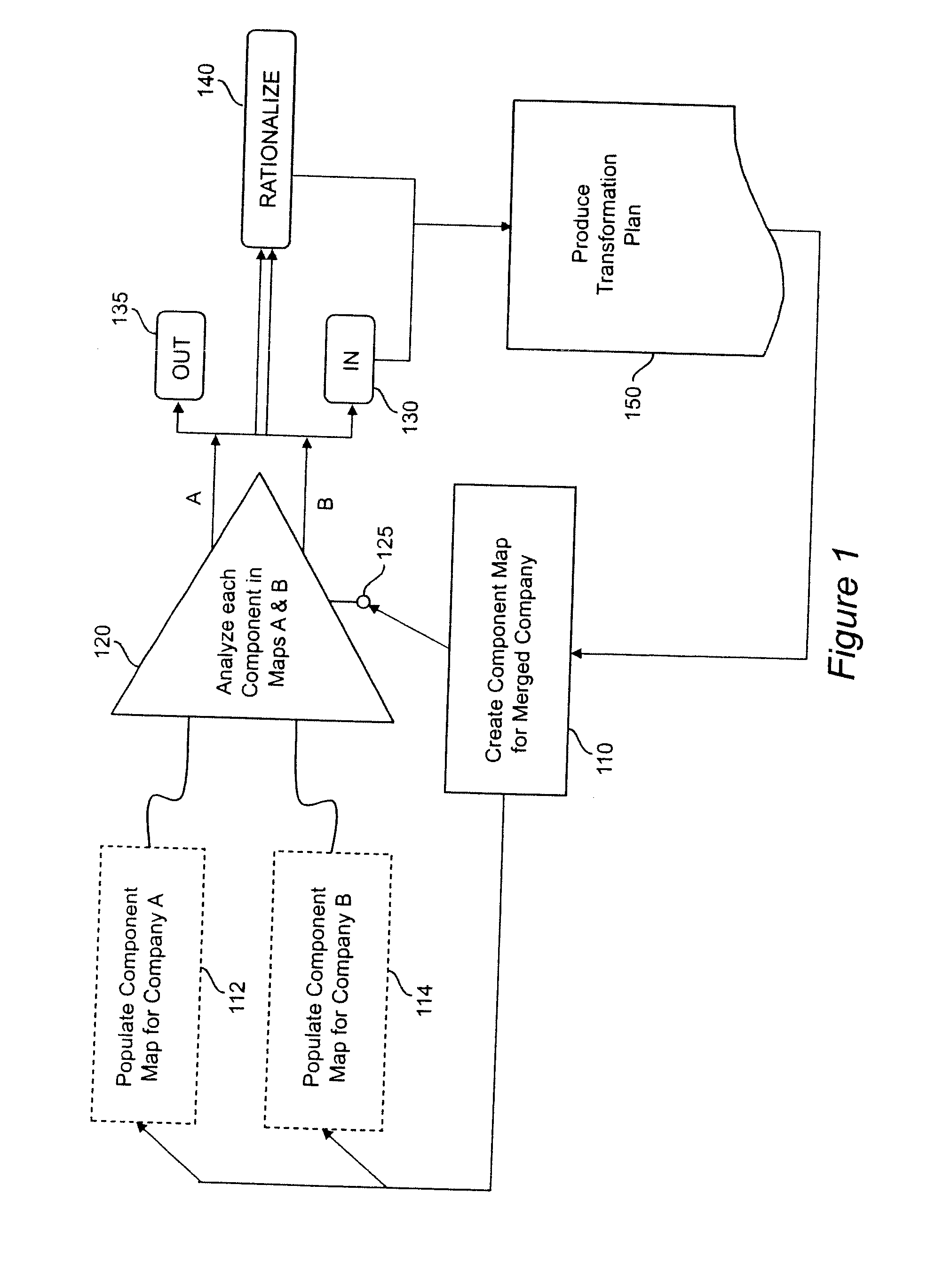 Mergers and Acquisitions Using Component Business Model