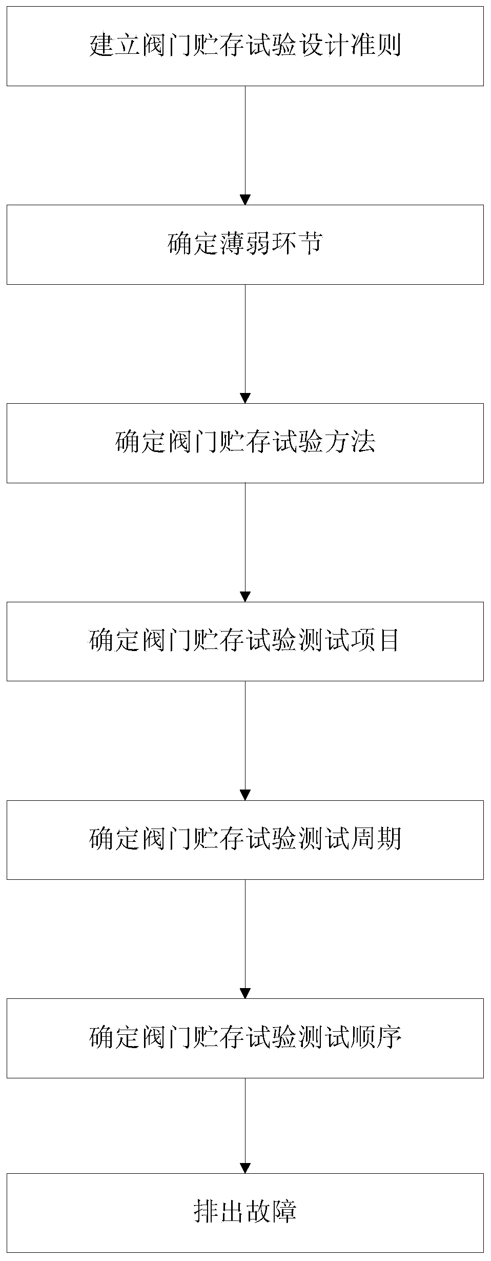 Valve storage test design method