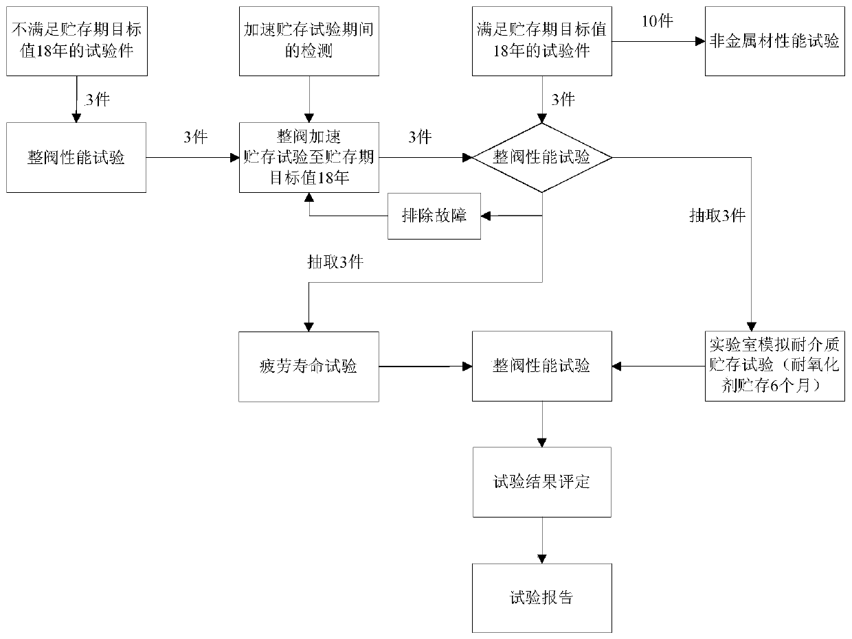 Valve storage test design method