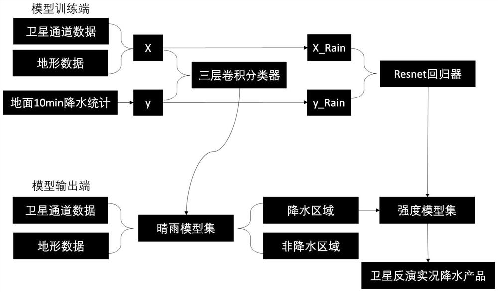 Precipitation inversion method and system based on sunflower stationary satellite