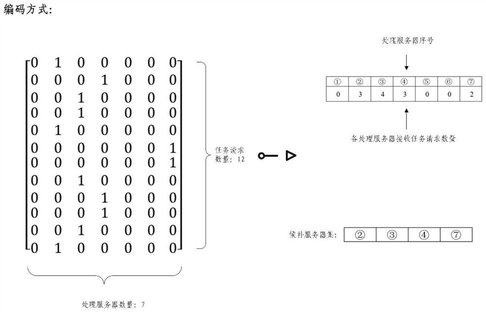 Server load balancing method based on dual-objective optimization