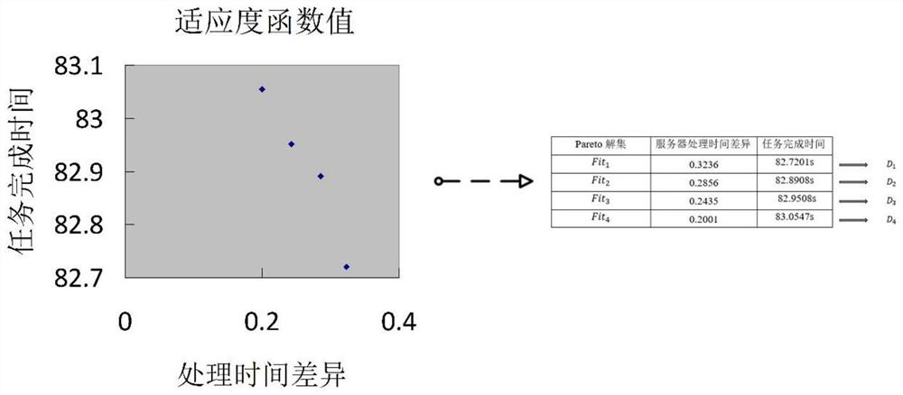 Server load balancing method based on dual-objective optimization