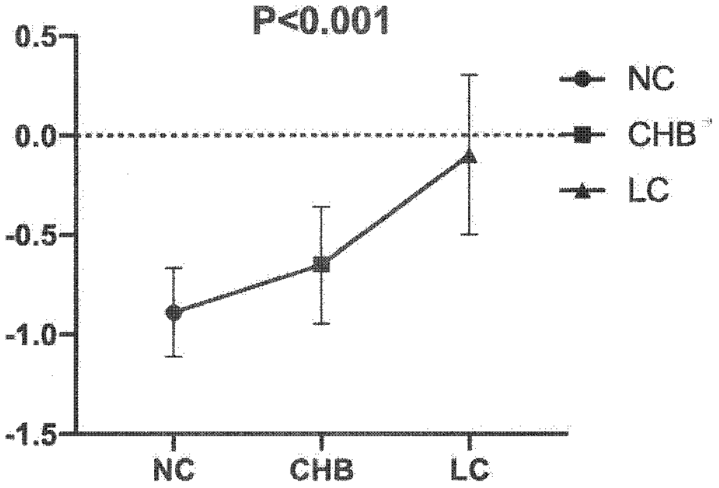 Method for identifying liver cirrhosis based on serum N-carbohydrate fingerprint spectrum