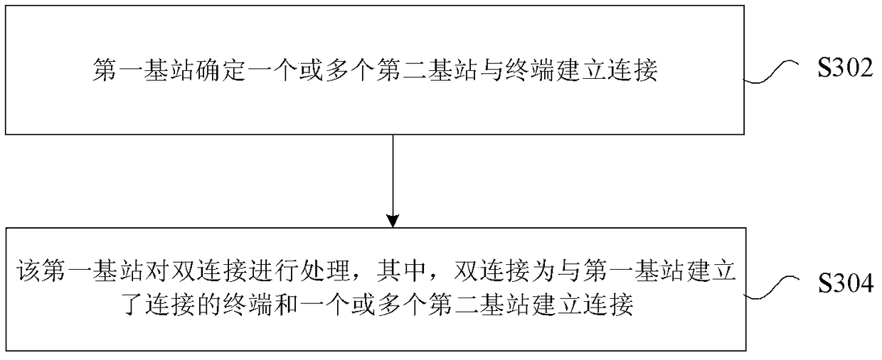 Dual connection processing method, device and base station