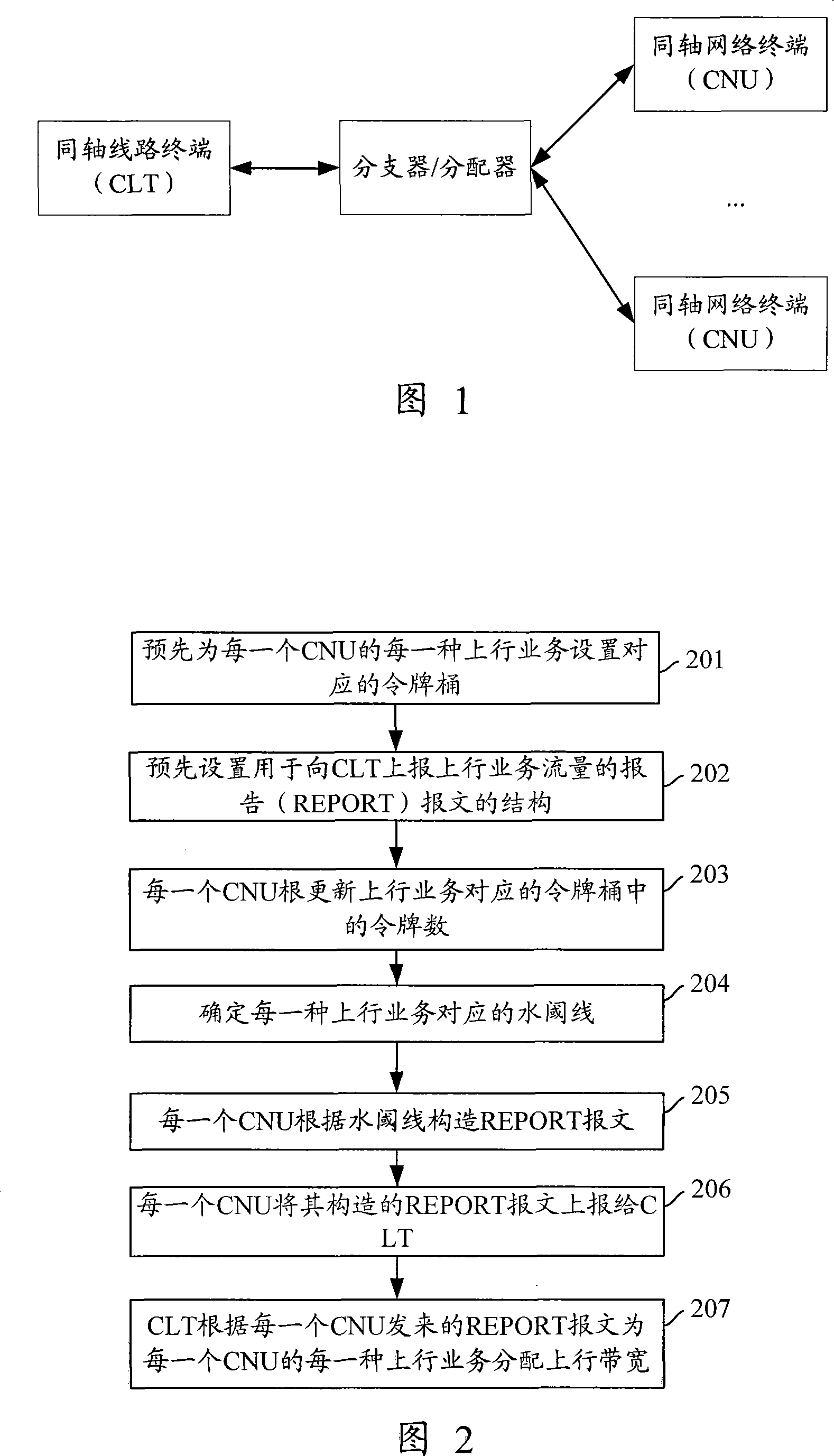 A method, device and system for bandwidth allocation