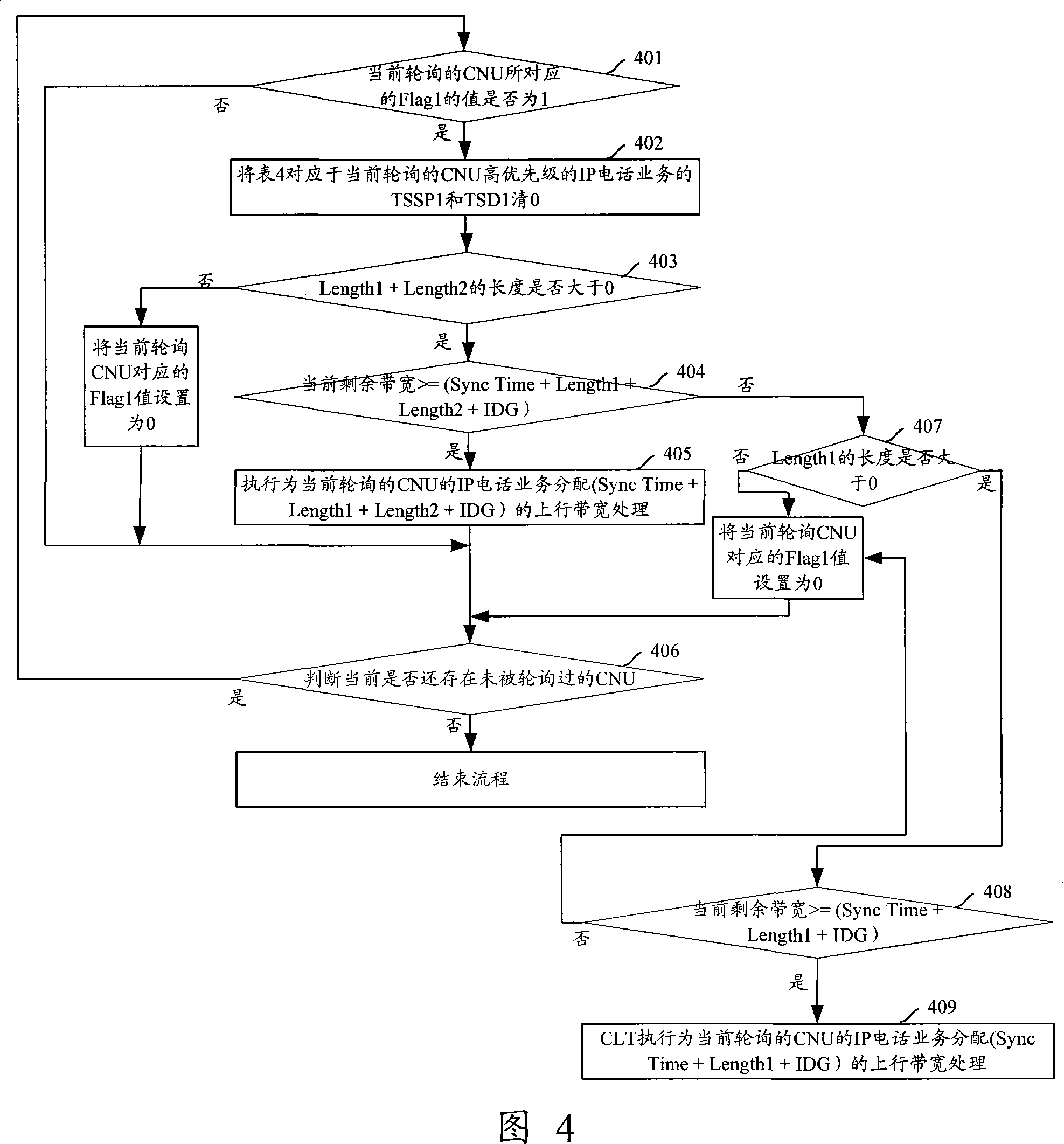 A method, device and system for bandwidth allocation