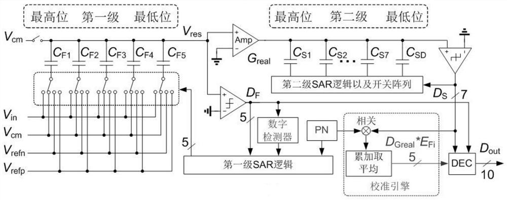 Digital background calibration method for capacitor mismatch and gain errors of pipelined SAR ADC