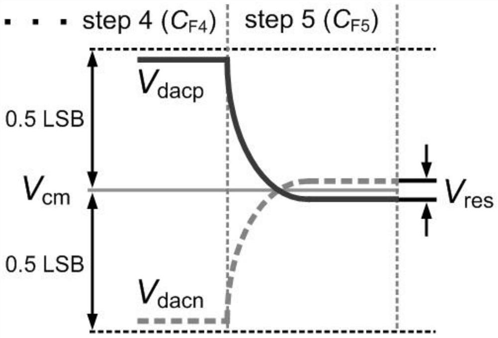 Digital background calibration method for capacitor mismatch and gain errors of pipelined SAR ADC