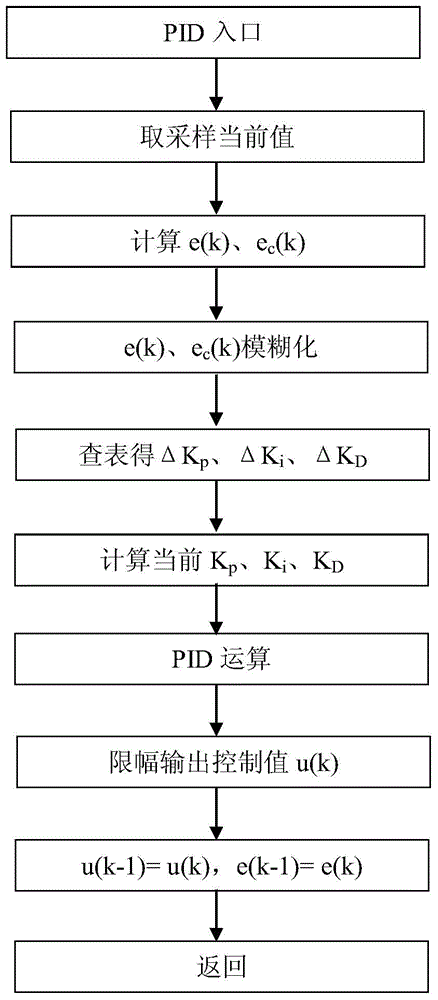 Temperature and humidity control algorithm for intensive curing barn controller