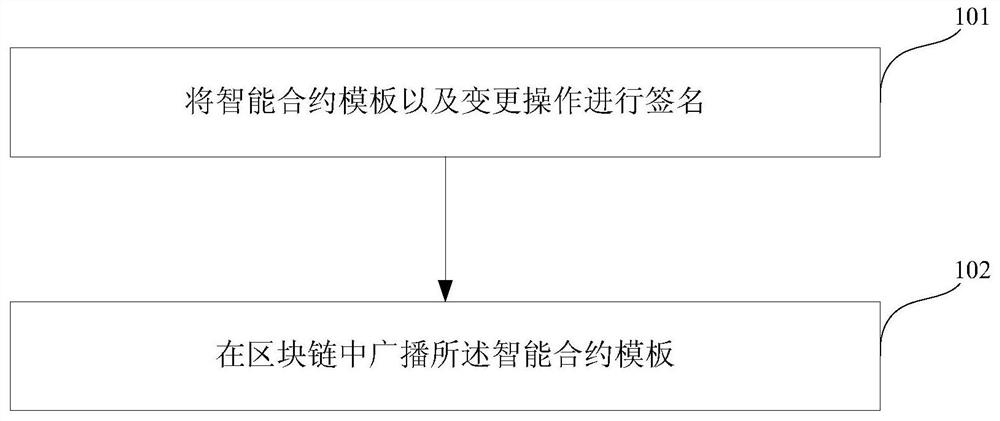 A method, device and system for dynamically updating blockchain smart contract templates