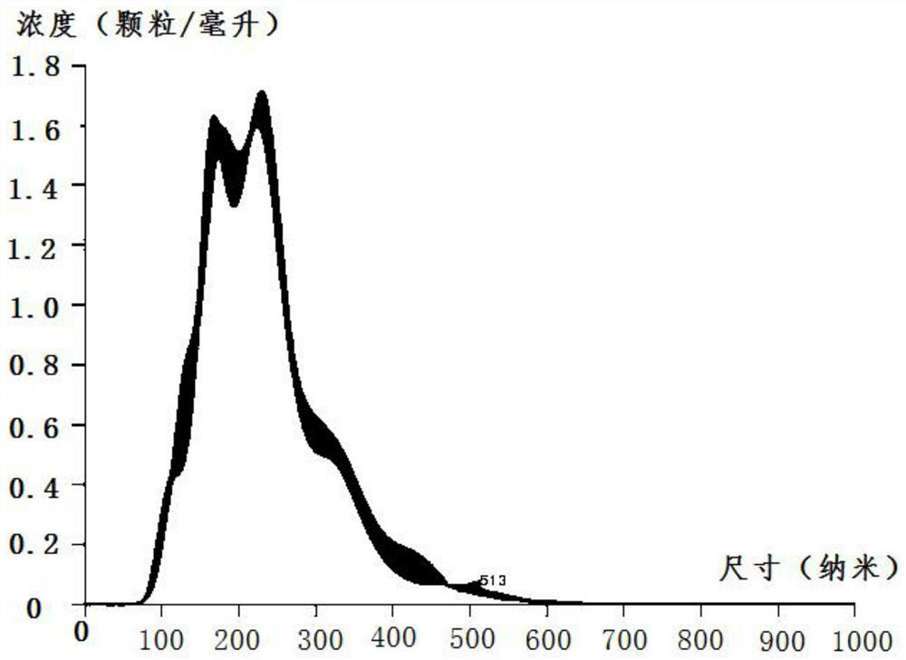 Preparation and extraction method of based on honey andcentella asiatica exosome