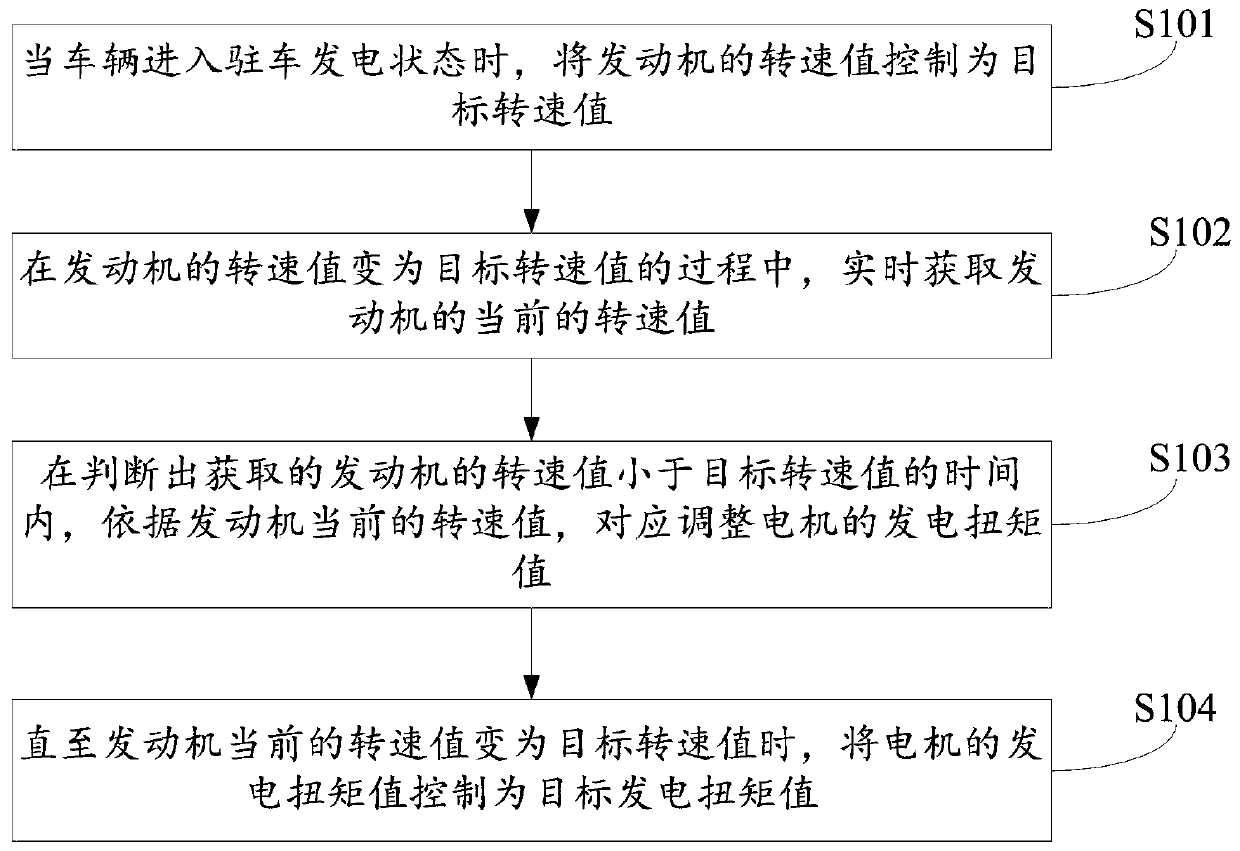 Power battery charging control method and device