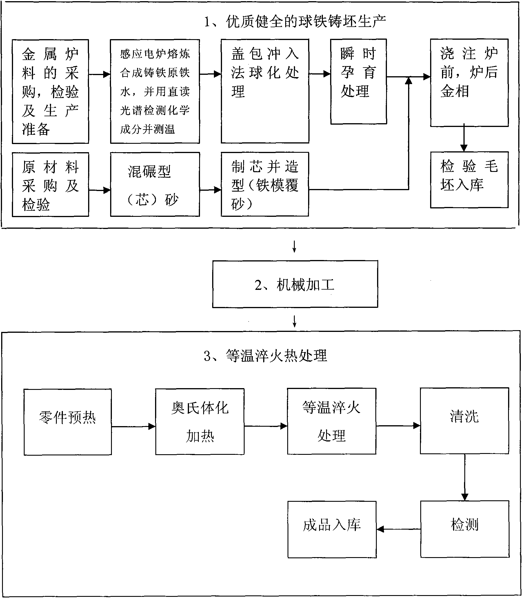 Scraper of CuNiMo alloying isothermal quenching ductile iron scraper conveyor and preparation method