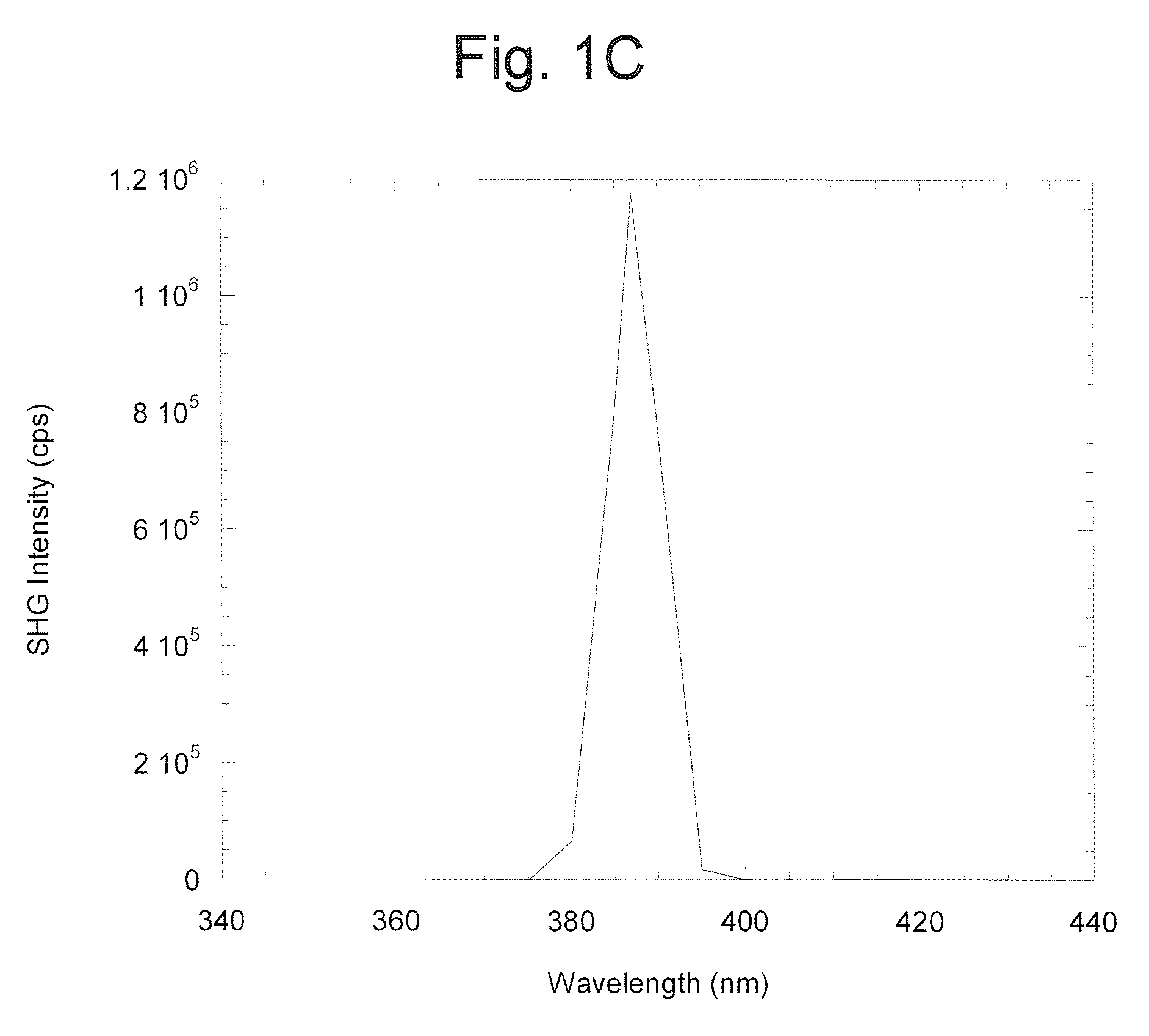 Nonlinear optical detection of molecules comprising an unnatural amino acid possessing a hyperpolarizability