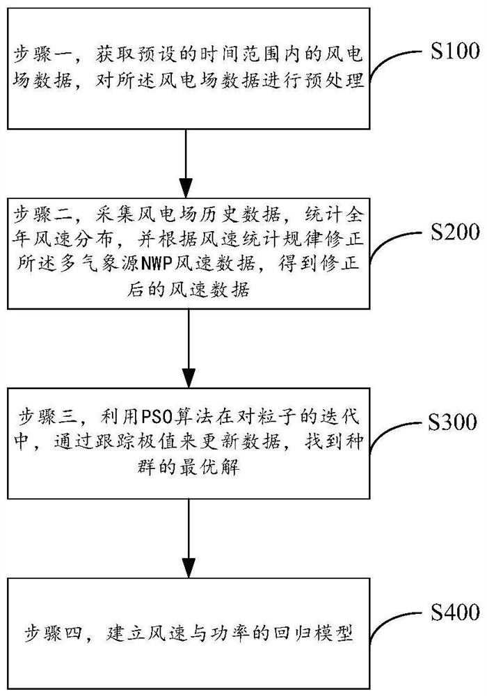 Wind power prediction method based on multi-meteorological source wind speed fusion based on probability statistics and particle swarm optimization